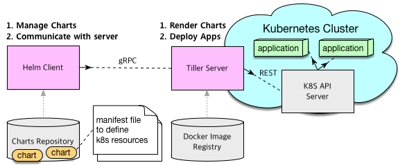 Helm Charts For Kubernetes
