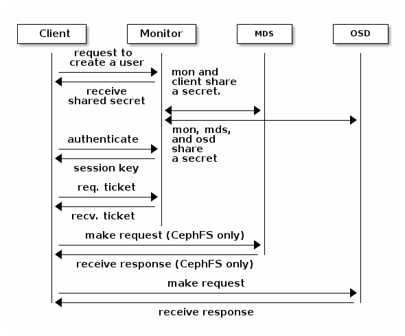 ../_images/ceph4.png